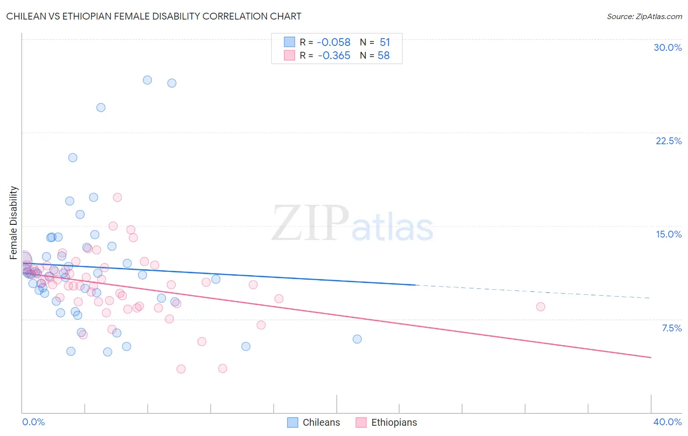 Chilean vs Ethiopian Female Disability