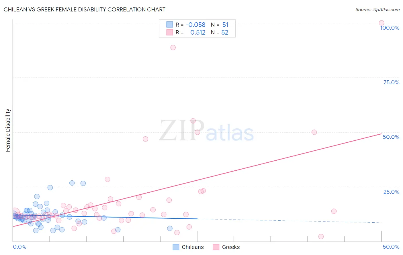 Chilean vs Greek Female Disability