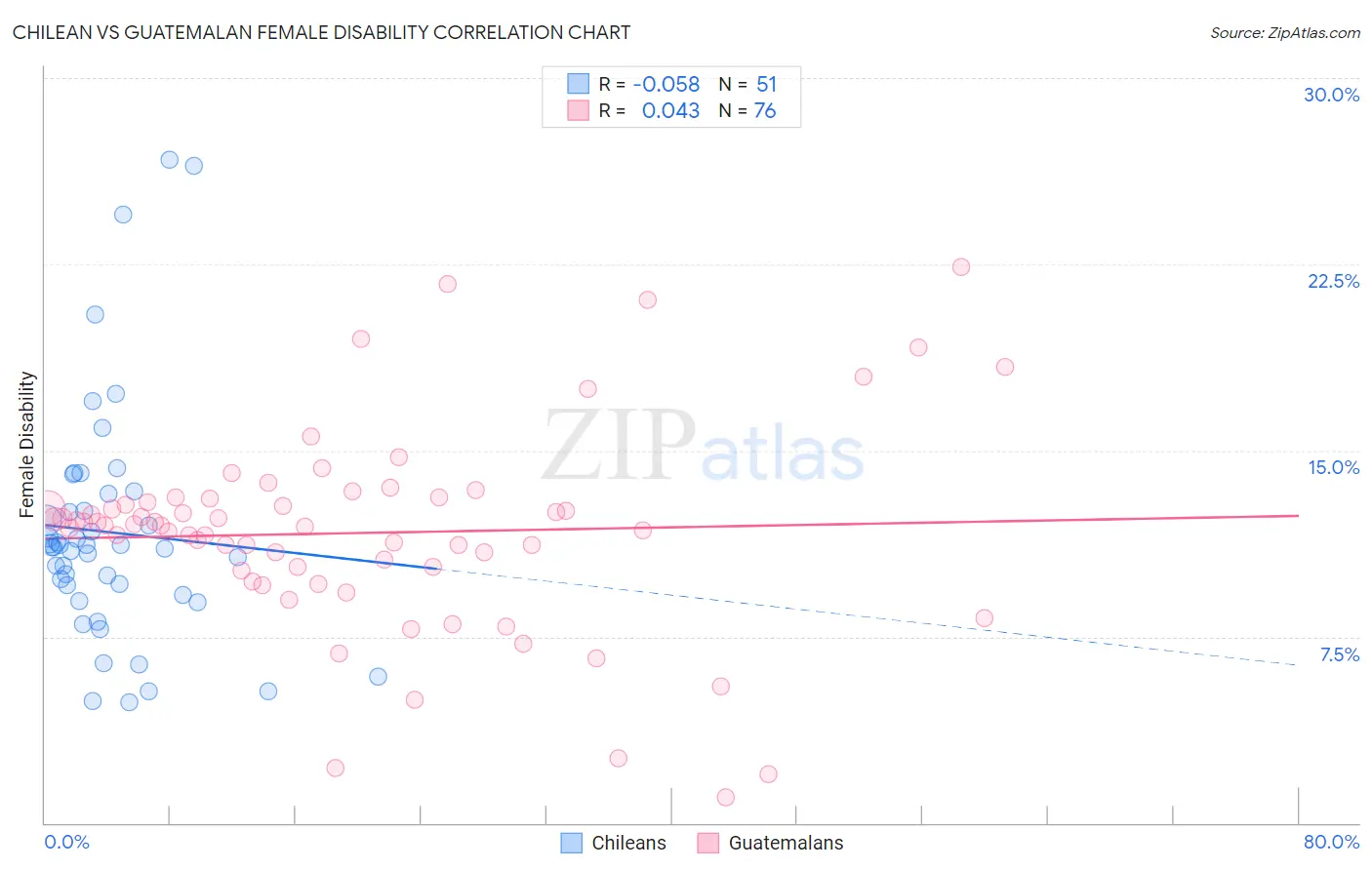 Chilean vs Guatemalan Female Disability