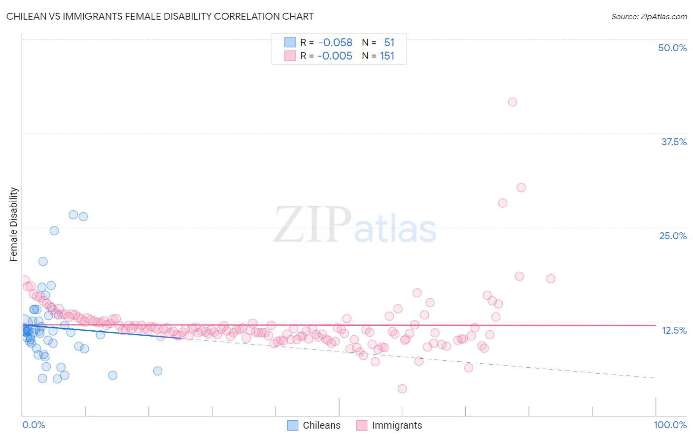 Chilean vs Immigrants Female Disability