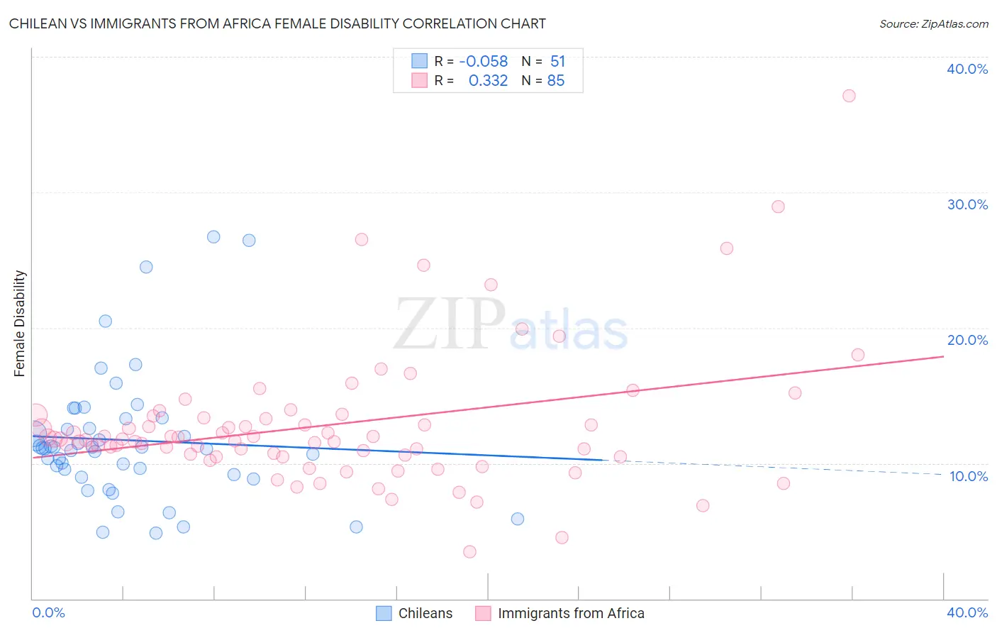 Chilean vs Immigrants from Africa Female Disability