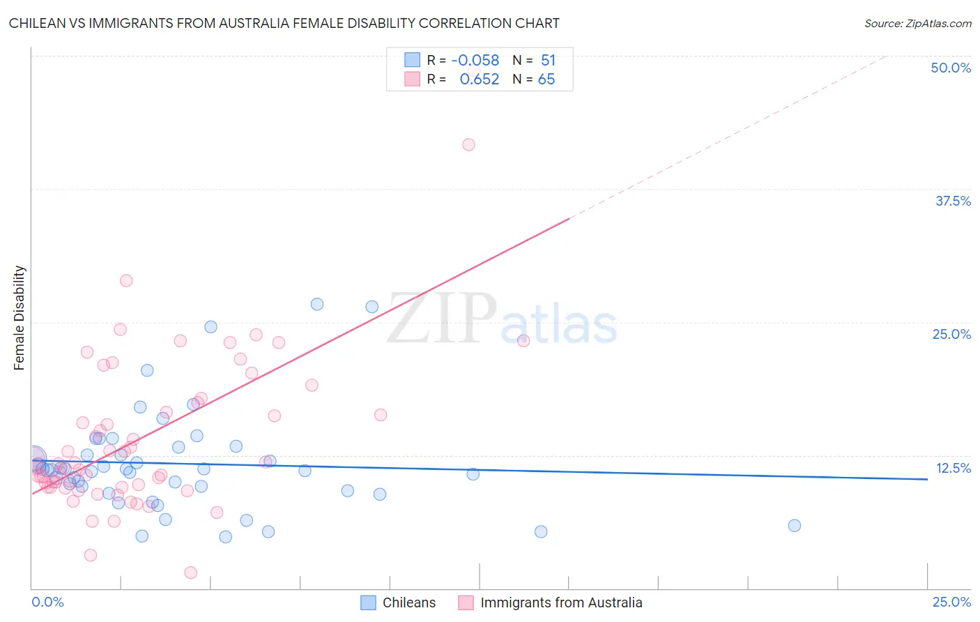 Chilean vs Immigrants from Australia Female Disability