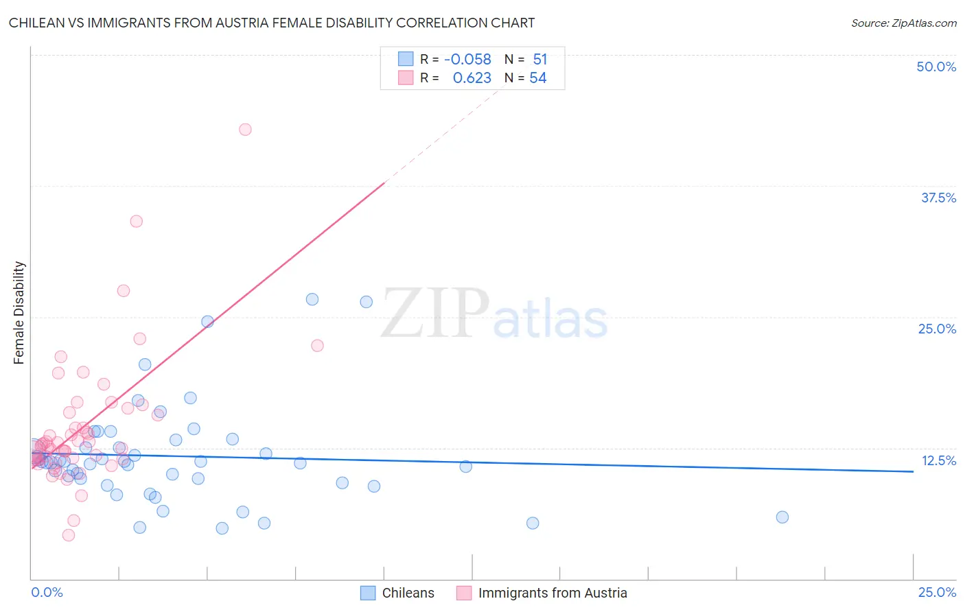 Chilean vs Immigrants from Austria Female Disability