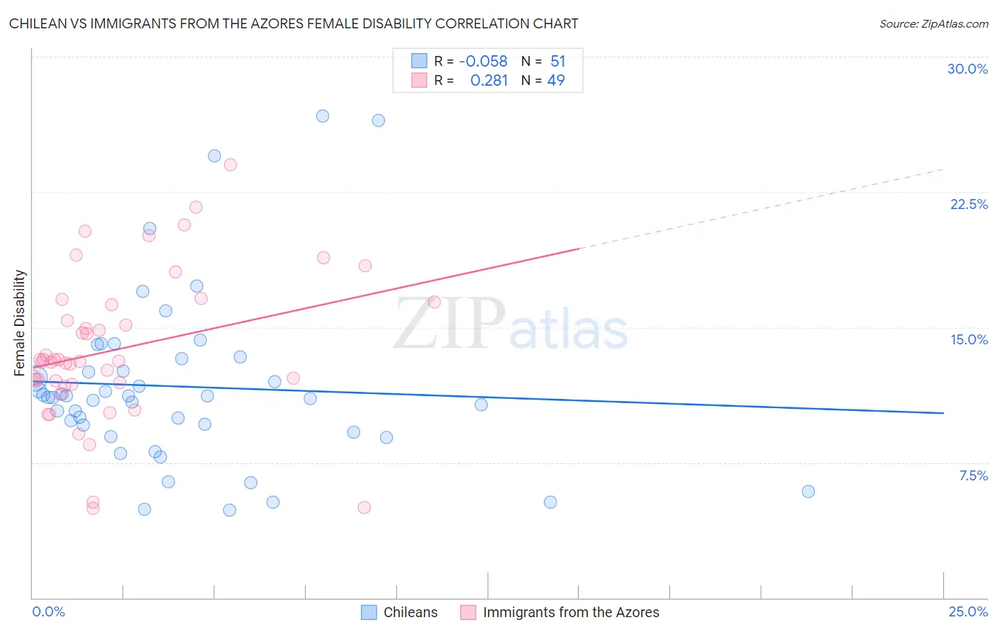 Chilean vs Immigrants from the Azores Female Disability