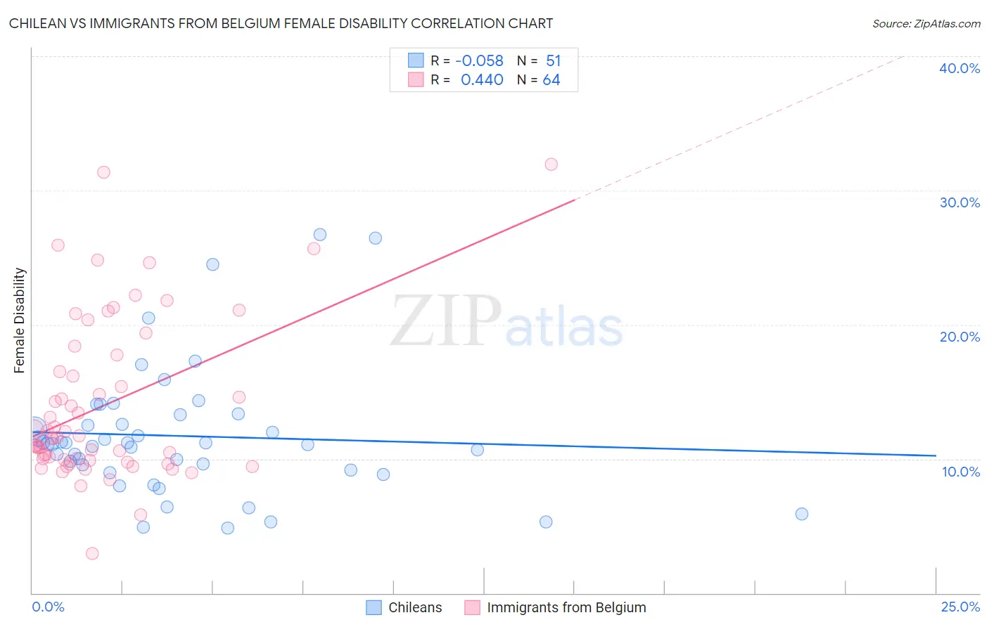 Chilean vs Immigrants from Belgium Female Disability