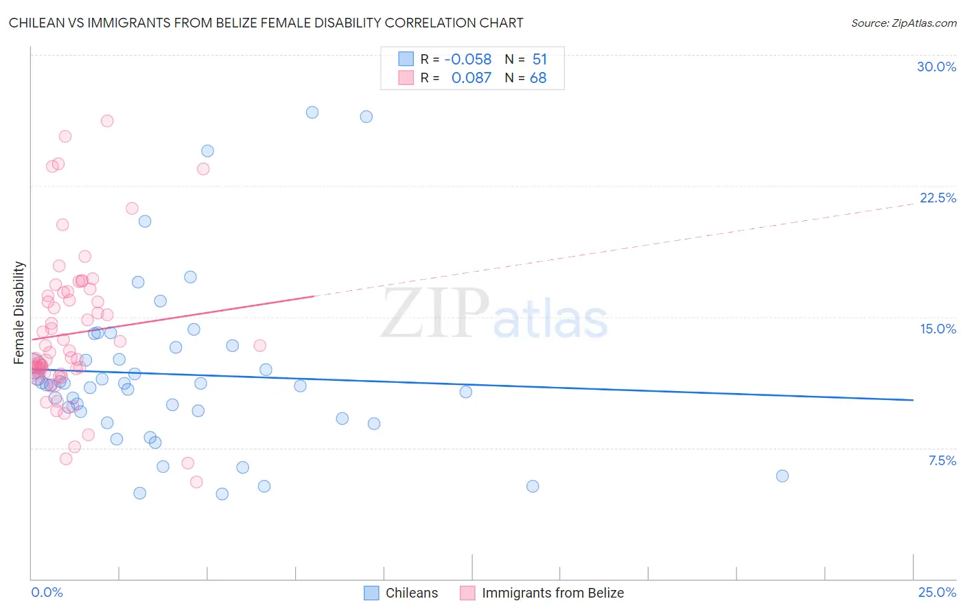 Chilean vs Immigrants from Belize Female Disability