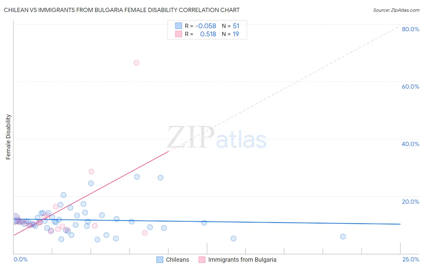 Chilean vs Immigrants from Bulgaria Female Disability