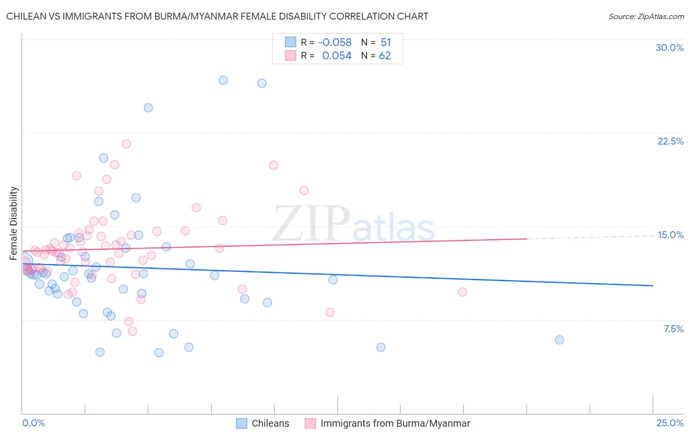 Chilean vs Immigrants from Burma/Myanmar Female Disability