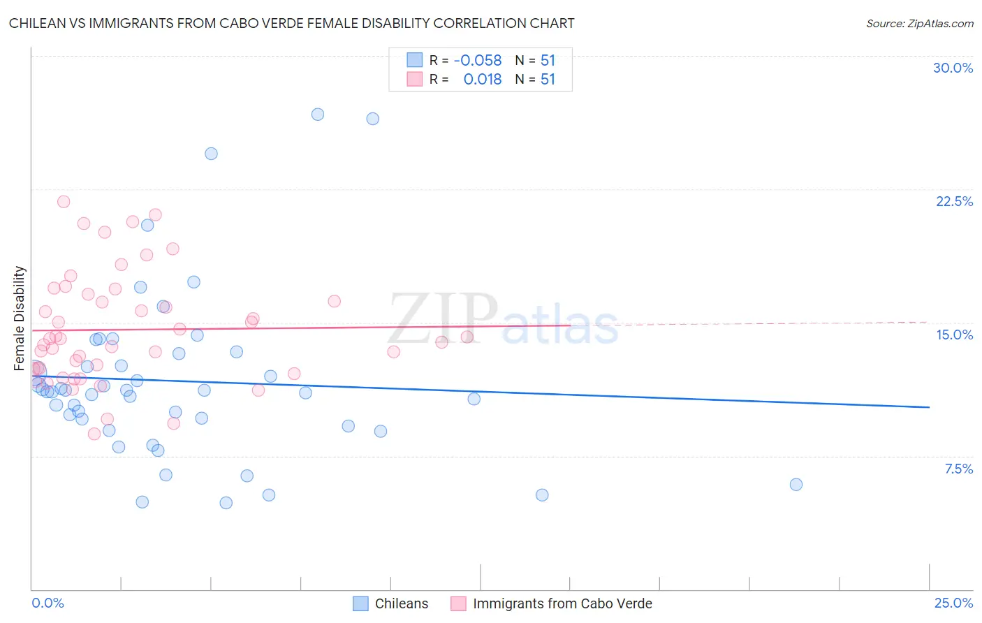 Chilean vs Immigrants from Cabo Verde Female Disability