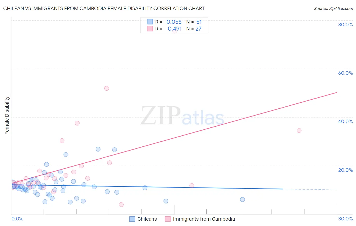 Chilean vs Immigrants from Cambodia Female Disability