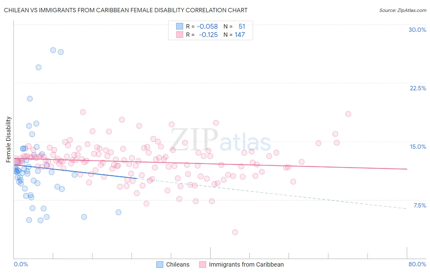 Chilean vs Immigrants from Caribbean Female Disability