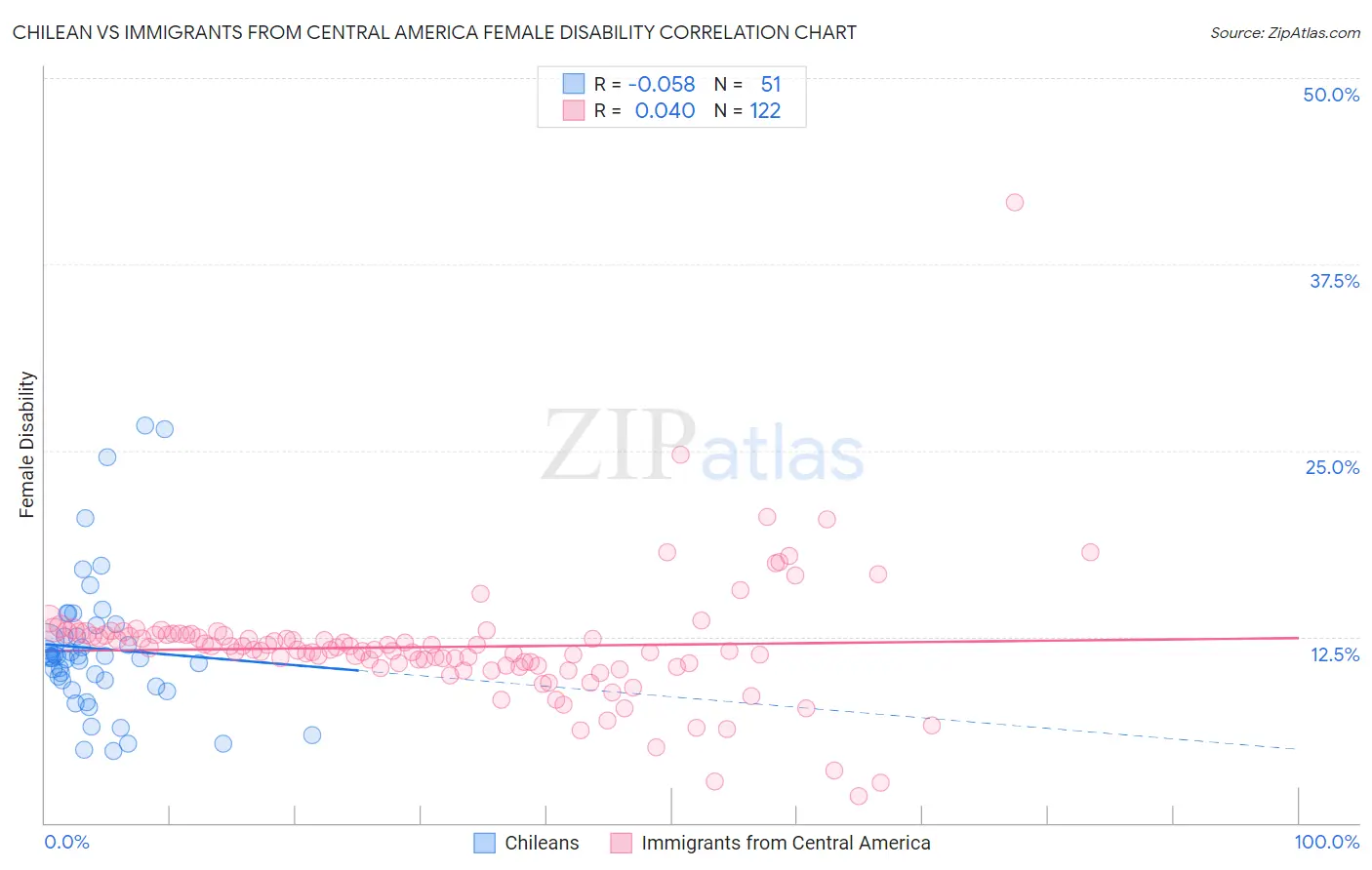 Chilean vs Immigrants from Central America Female Disability