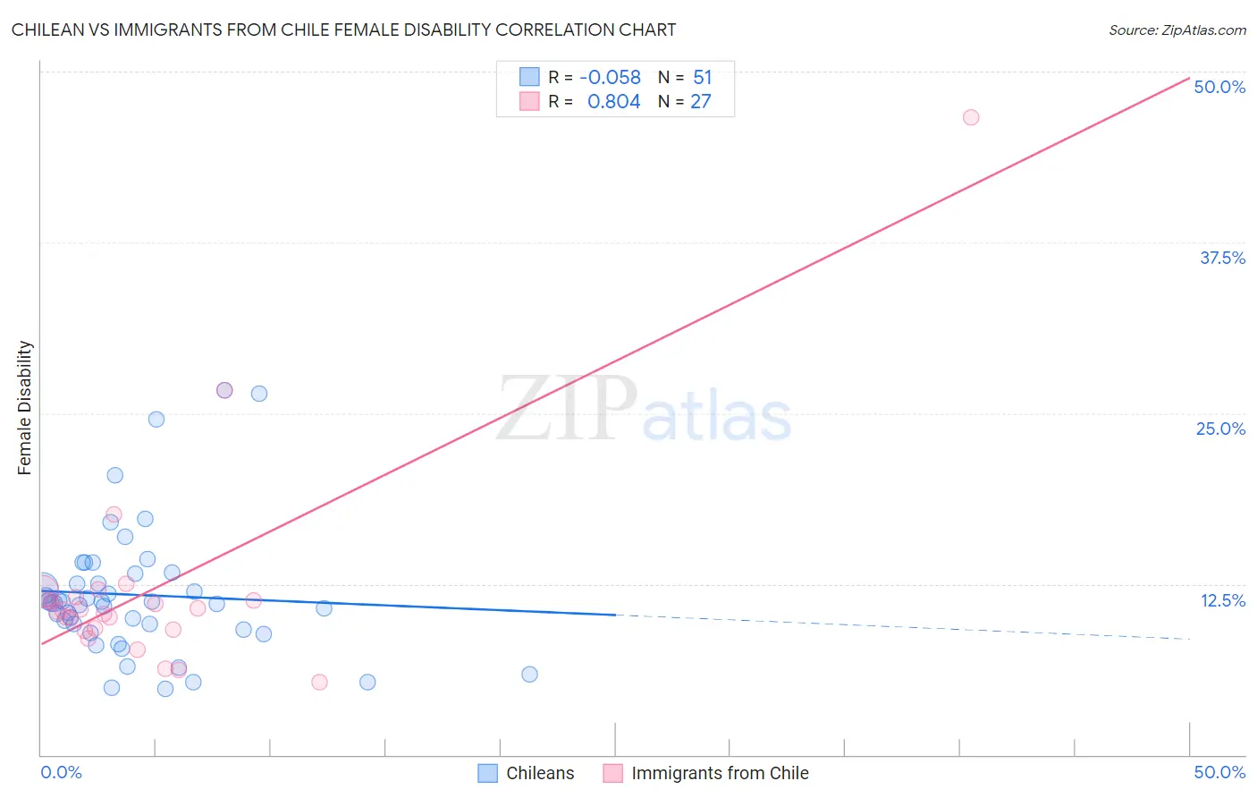 Chilean vs Immigrants from Chile Female Disability