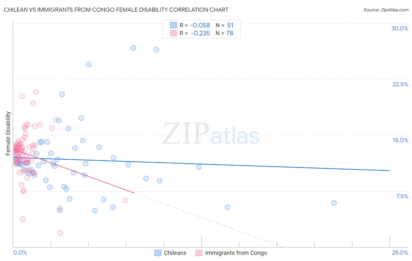 Chilean vs Immigrants from Congo Female Disability