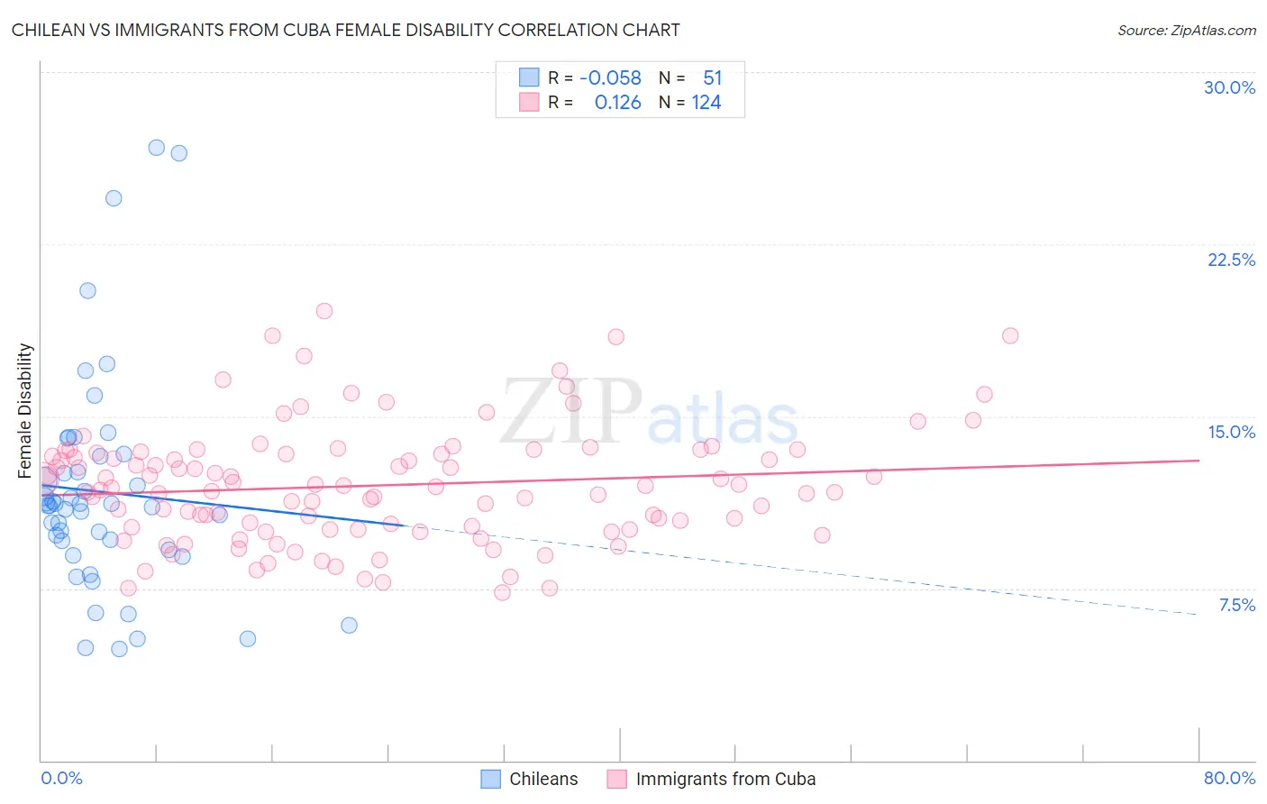 Chilean vs Immigrants from Cuba Female Disability