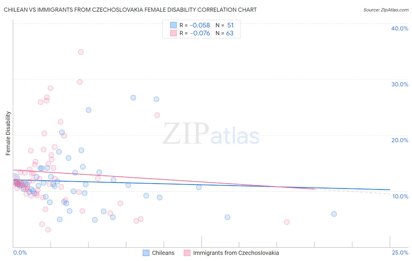 Chilean vs Immigrants from Czechoslovakia Female Disability