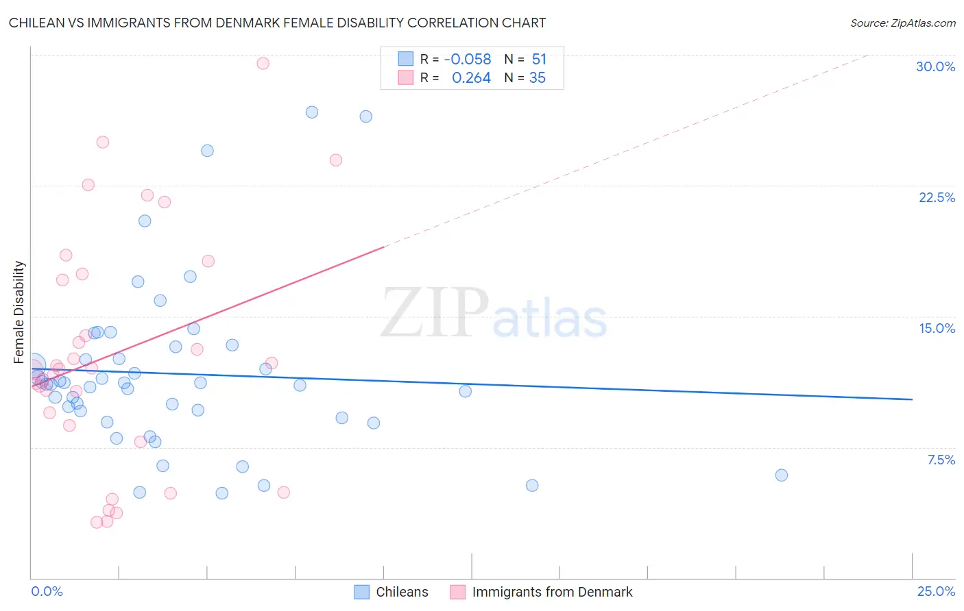 Chilean vs Immigrants from Denmark Female Disability
