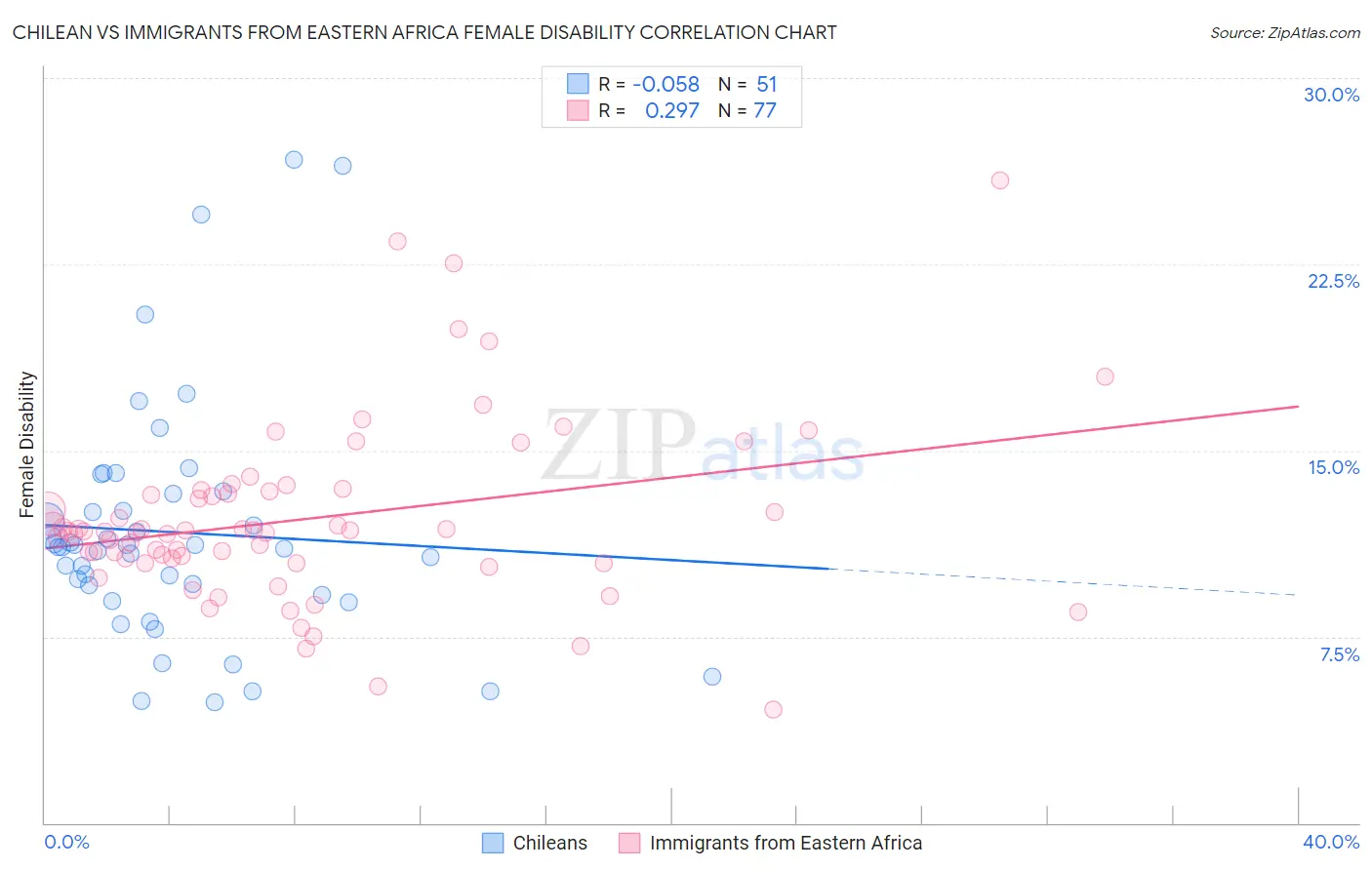 Chilean vs Immigrants from Eastern Africa Female Disability