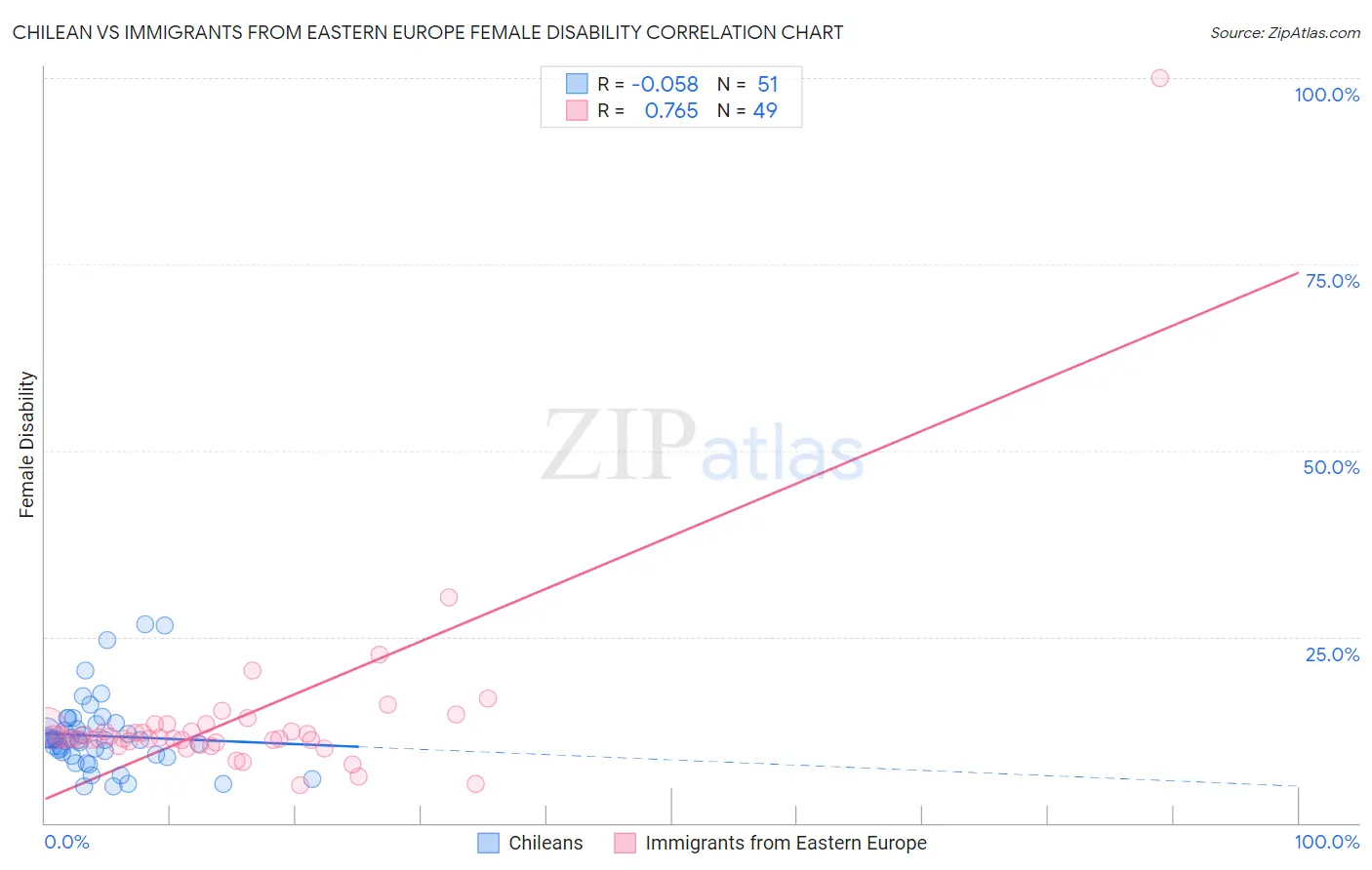 Chilean vs Immigrants from Eastern Europe Female Disability