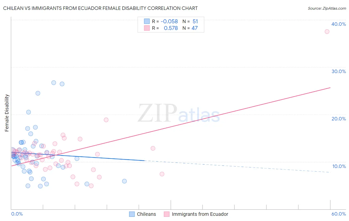 Chilean vs Immigrants from Ecuador Female Disability