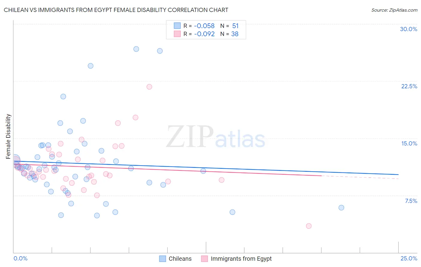 Chilean vs Immigrants from Egypt Female Disability