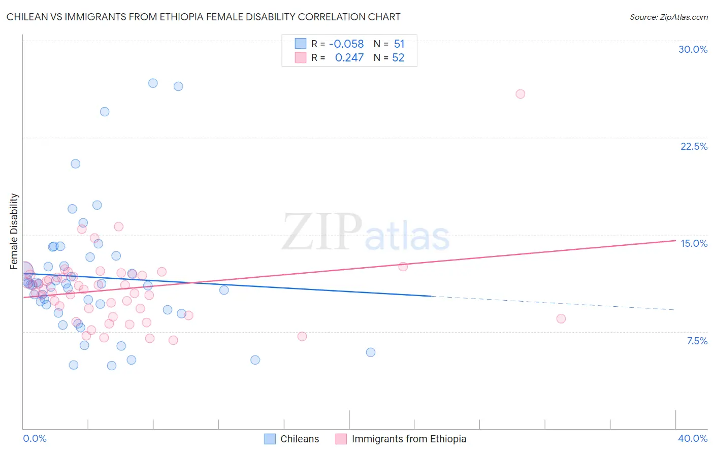 Chilean vs Immigrants from Ethiopia Female Disability