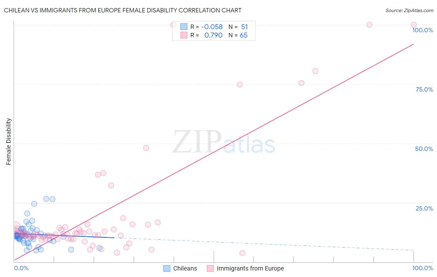 Chilean vs Immigrants from Europe Female Disability
