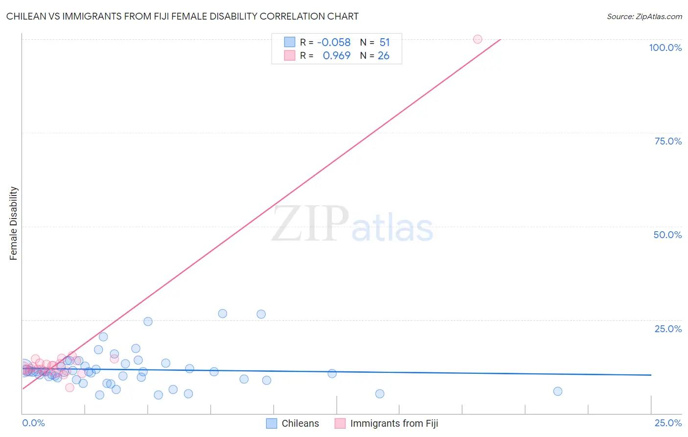 Chilean vs Immigrants from Fiji Female Disability