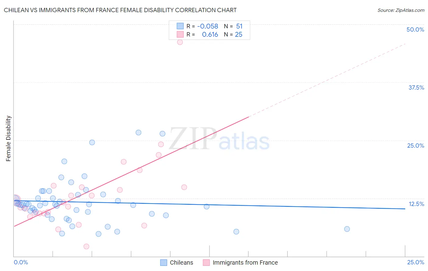Chilean vs Immigrants from France Female Disability