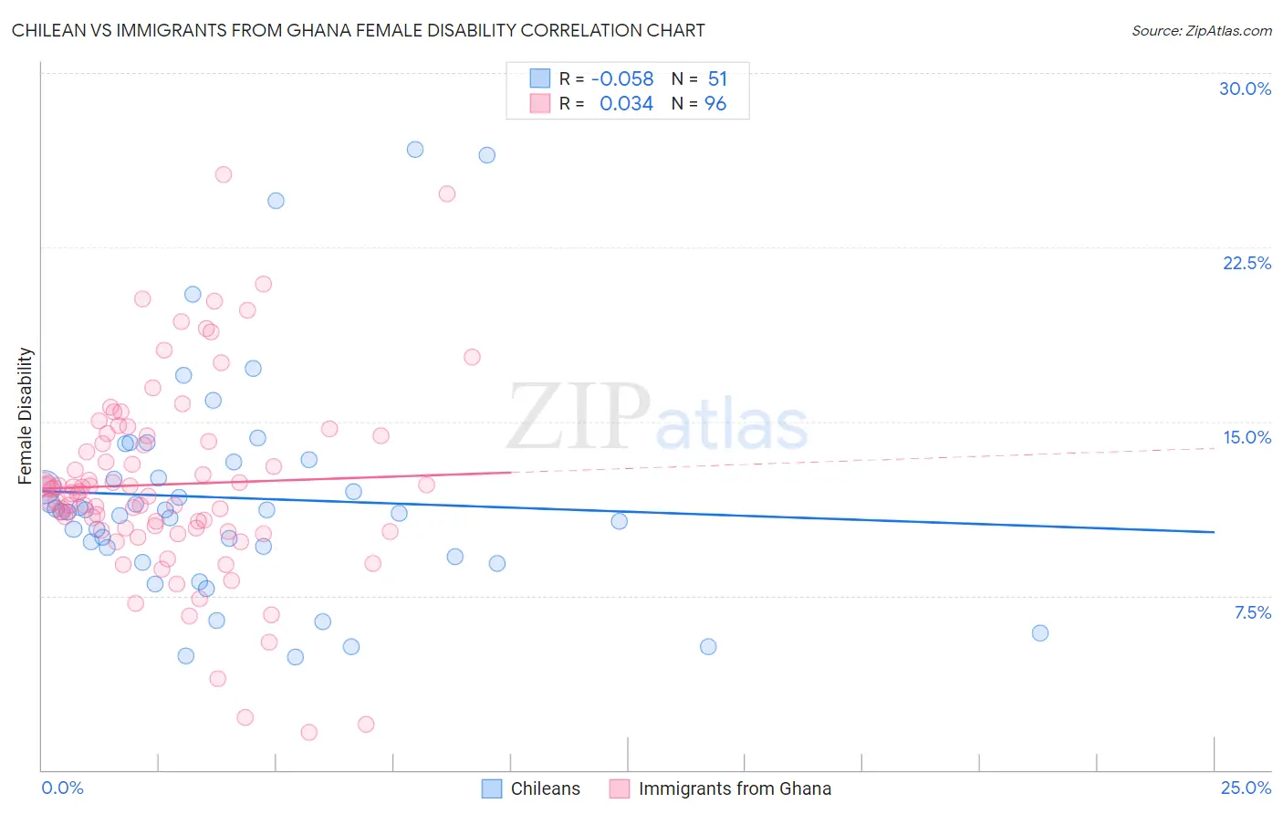 Chilean vs Immigrants from Ghana Female Disability