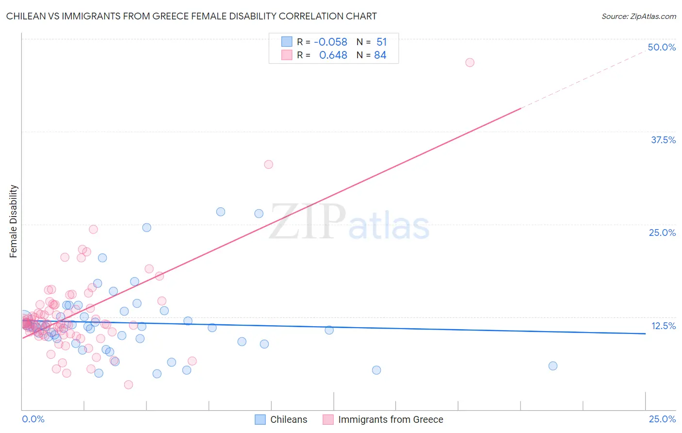 Chilean vs Immigrants from Greece Female Disability