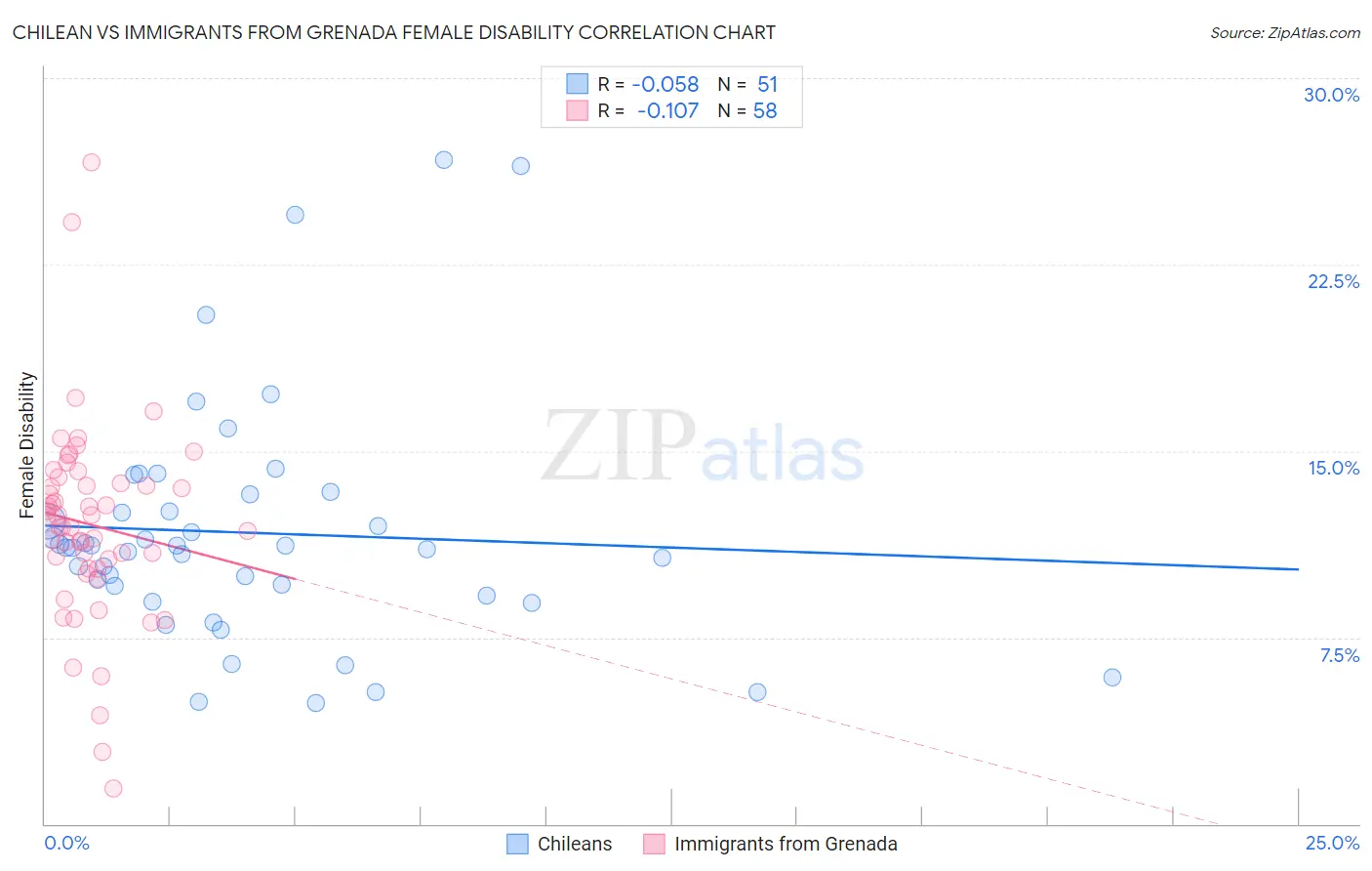 Chilean vs Immigrants from Grenada Female Disability