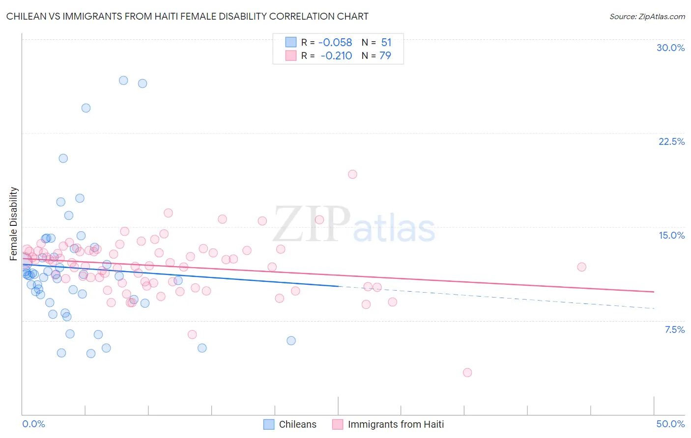 Chilean vs Immigrants from Haiti Female Disability