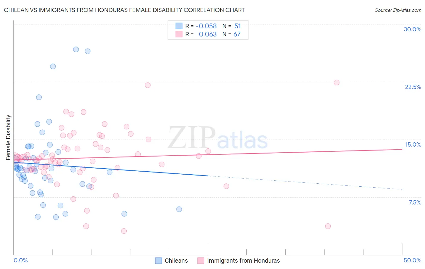 Chilean vs Immigrants from Honduras Female Disability