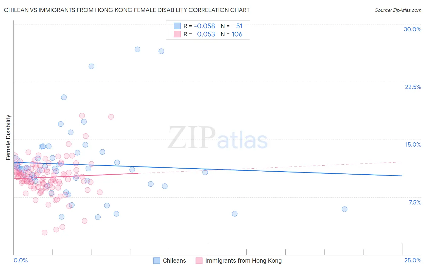 Chilean vs Immigrants from Hong Kong Female Disability