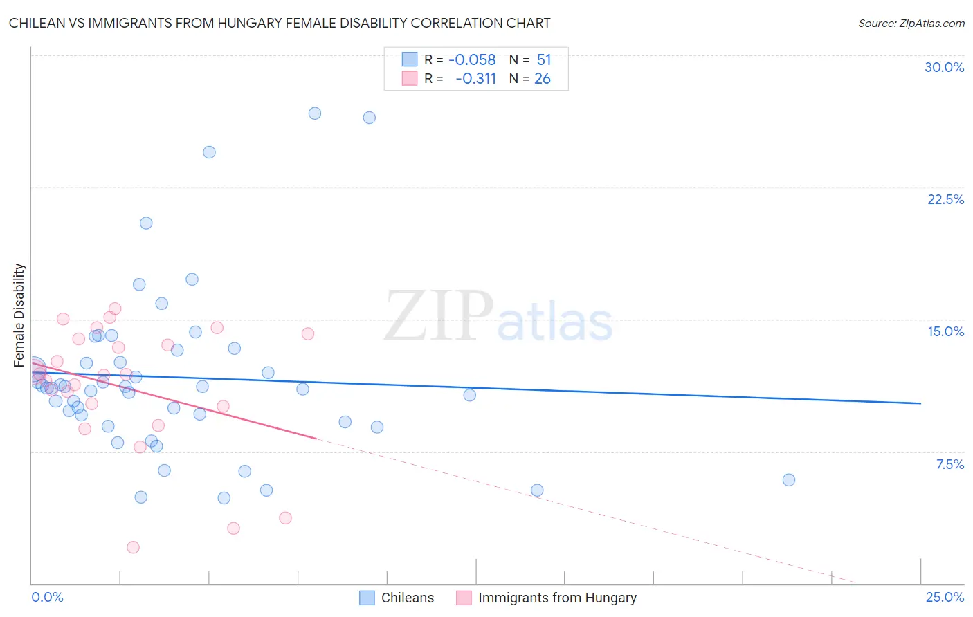 Chilean vs Immigrants from Hungary Female Disability