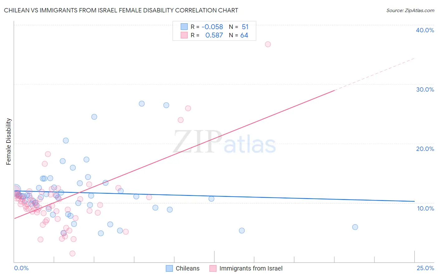 Chilean vs Immigrants from Israel Female Disability