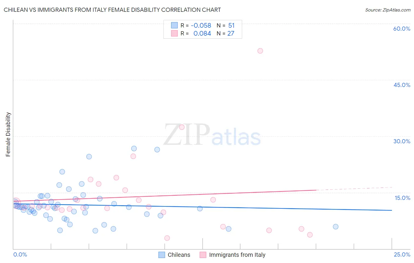 Chilean vs Immigrants from Italy Female Disability