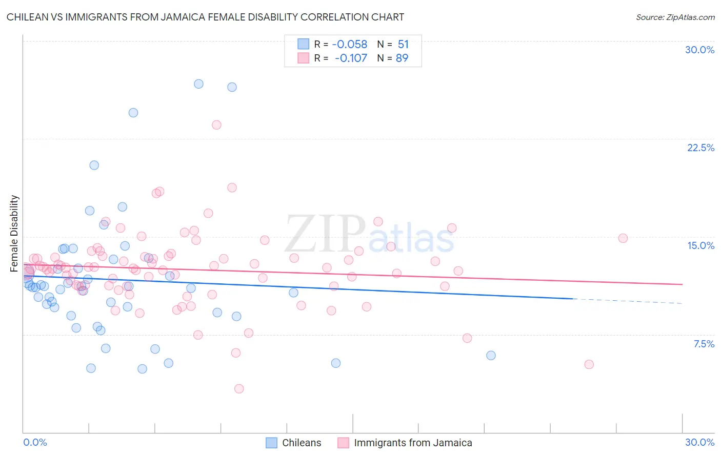 Chilean vs Immigrants from Jamaica Female Disability