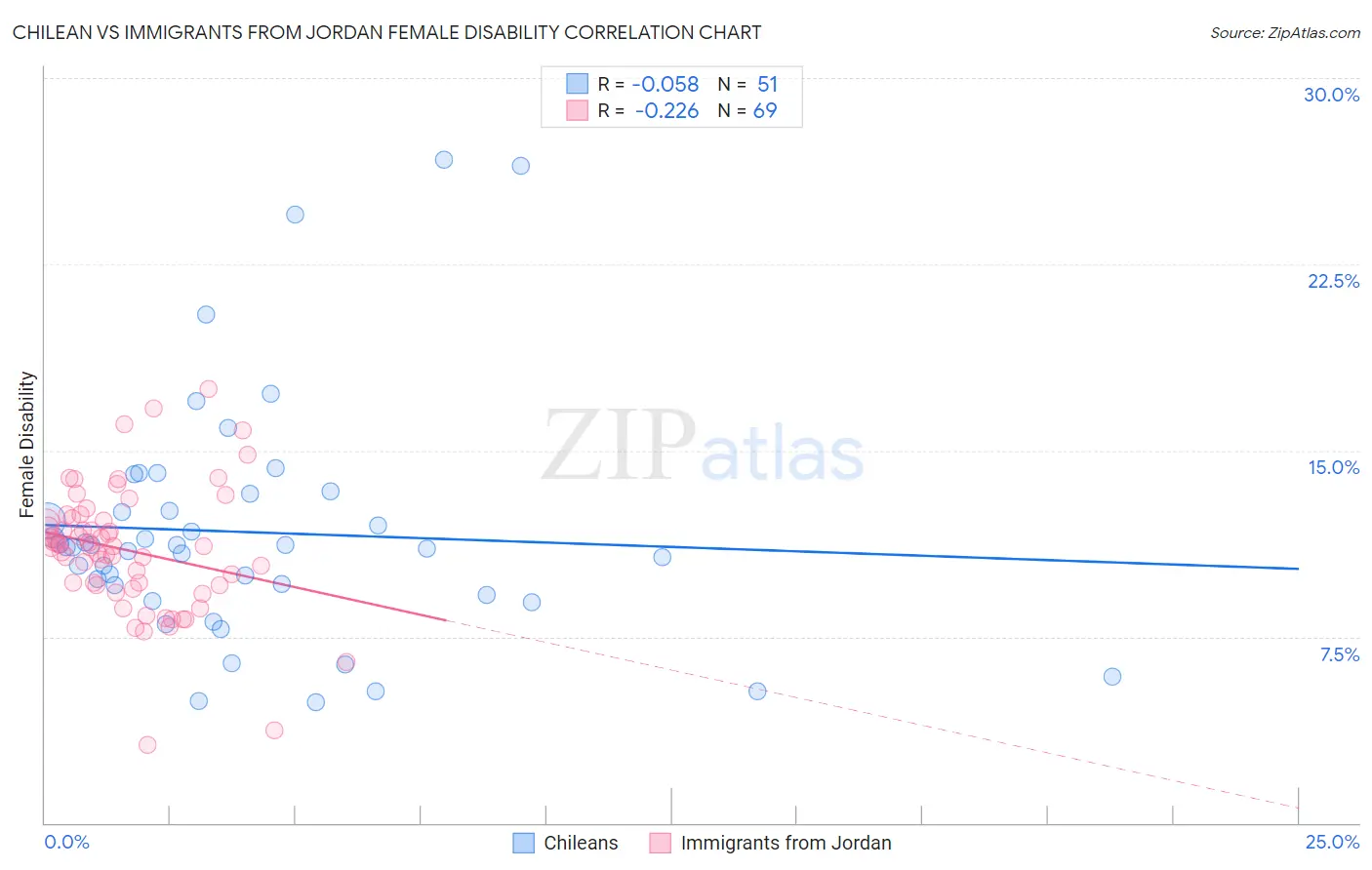 Chilean vs Immigrants from Jordan Female Disability