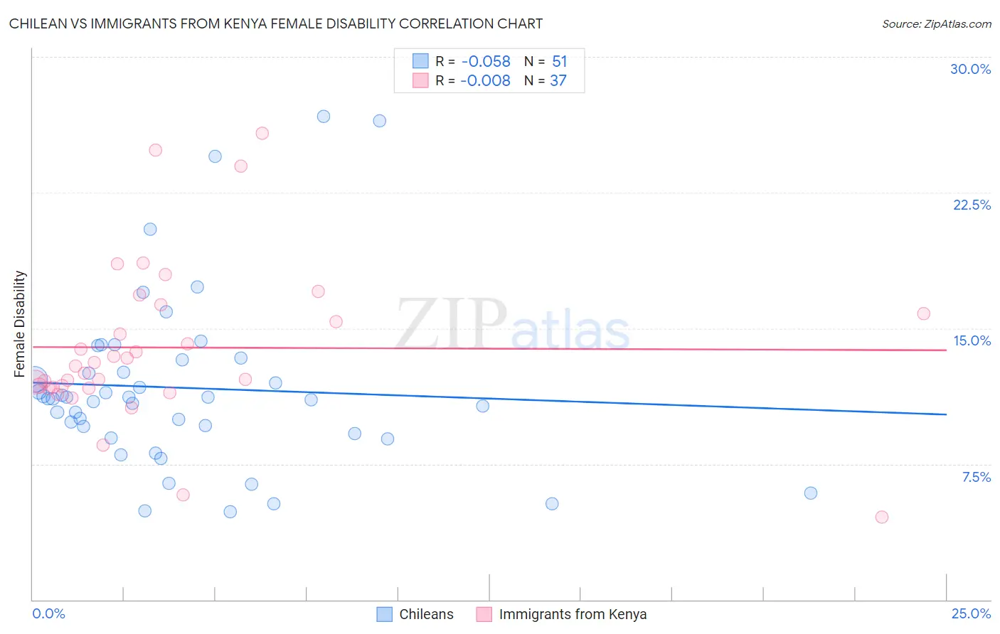 Chilean vs Immigrants from Kenya Female Disability