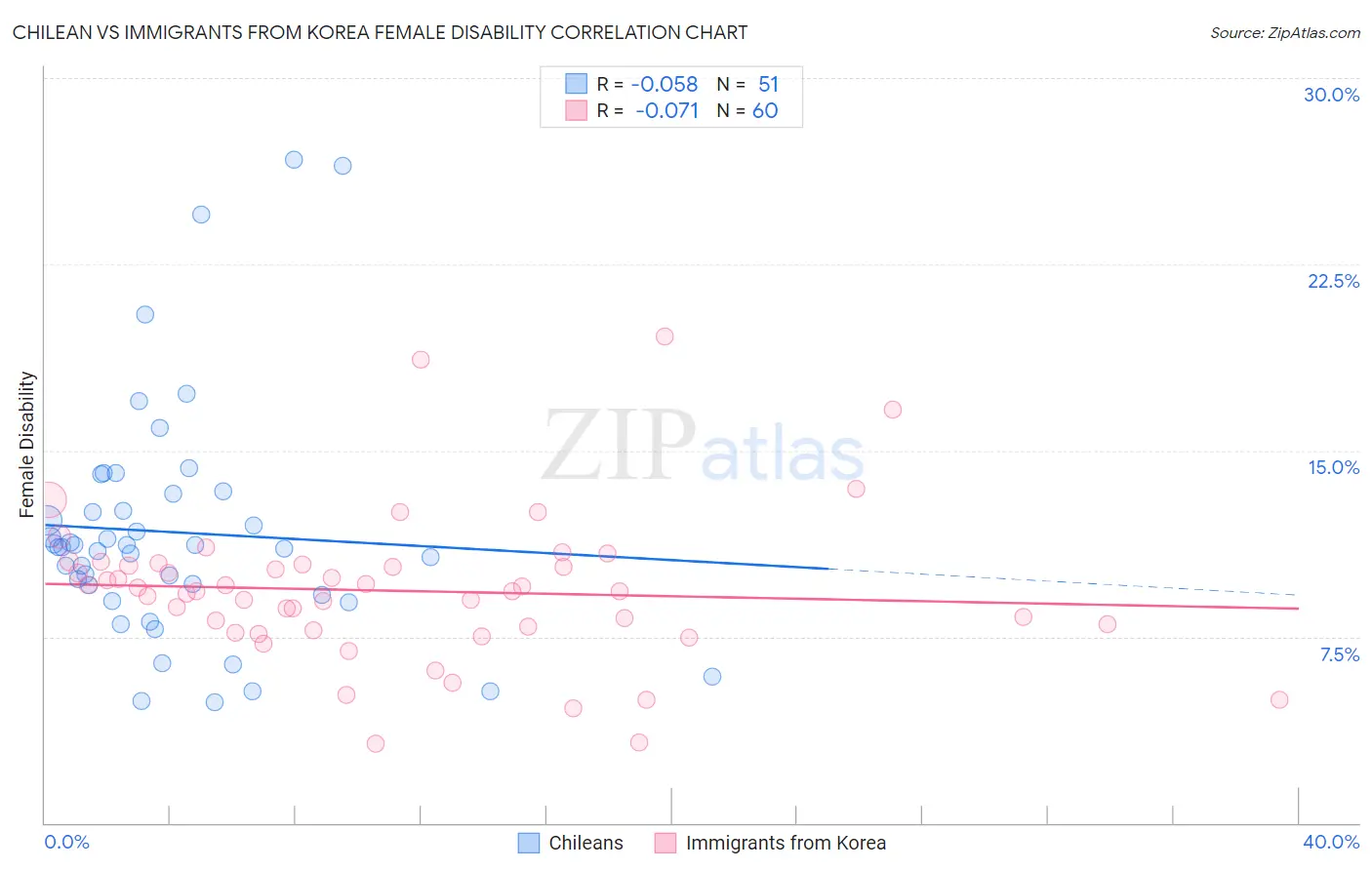 Chilean vs Immigrants from Korea Female Disability