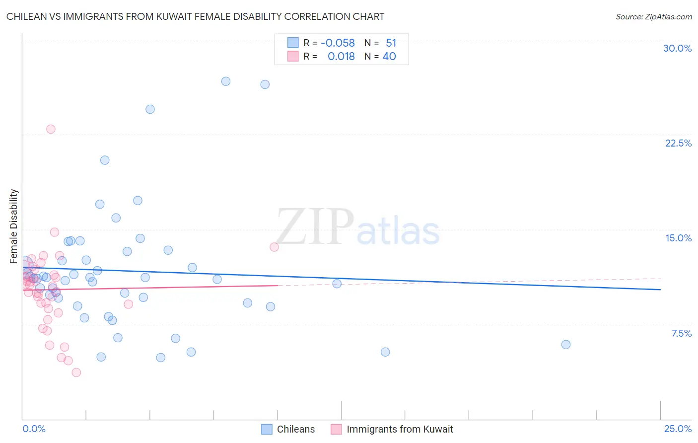 Chilean vs Immigrants from Kuwait Female Disability