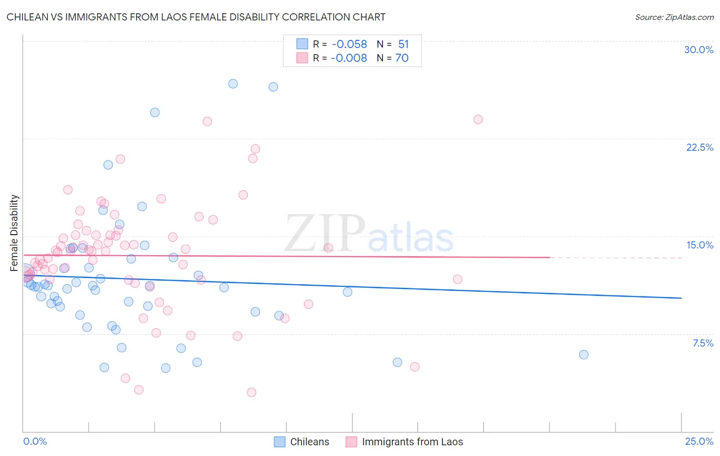 Chilean vs Immigrants from Laos Female Disability