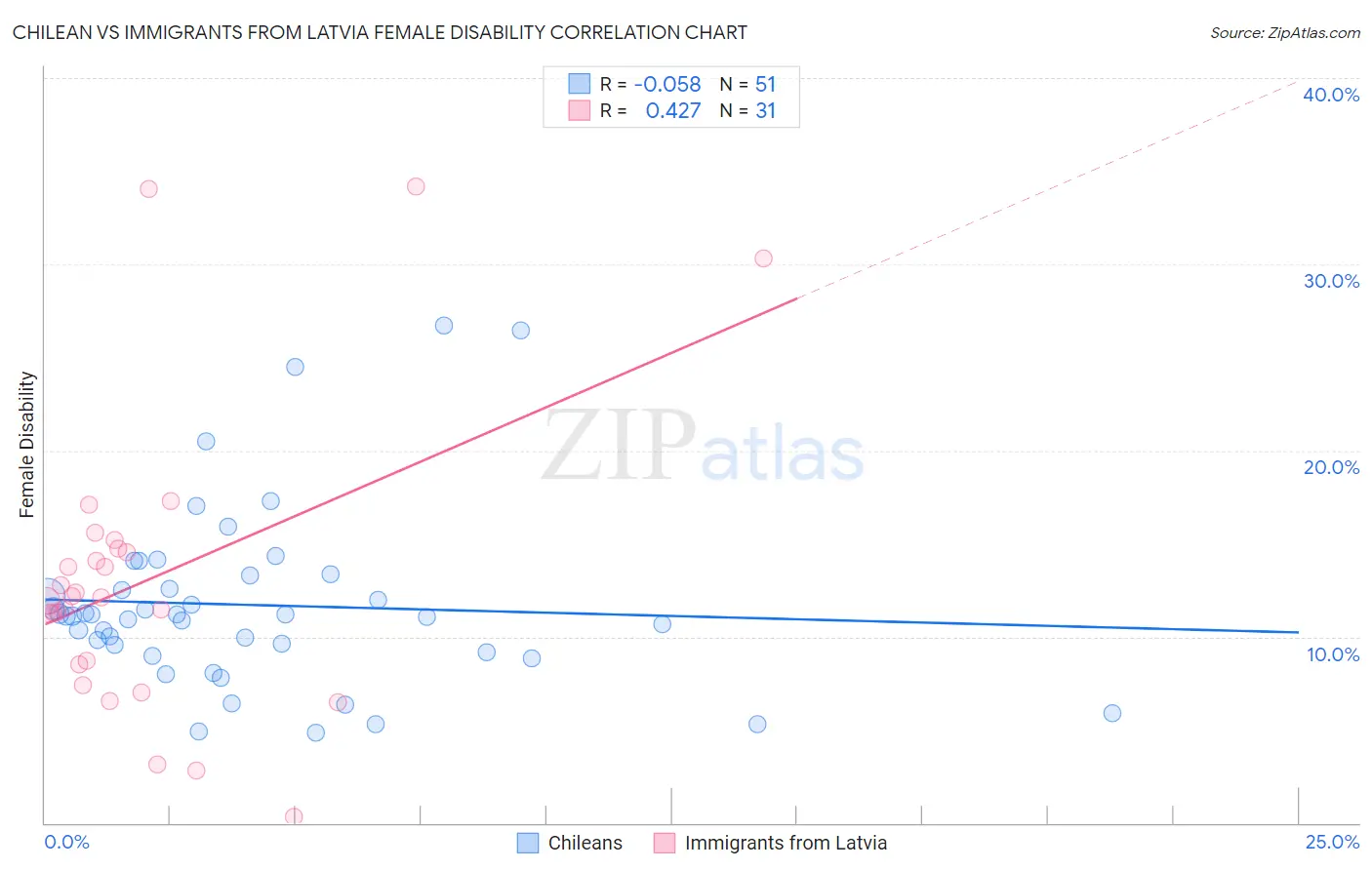 Chilean vs Immigrants from Latvia Female Disability