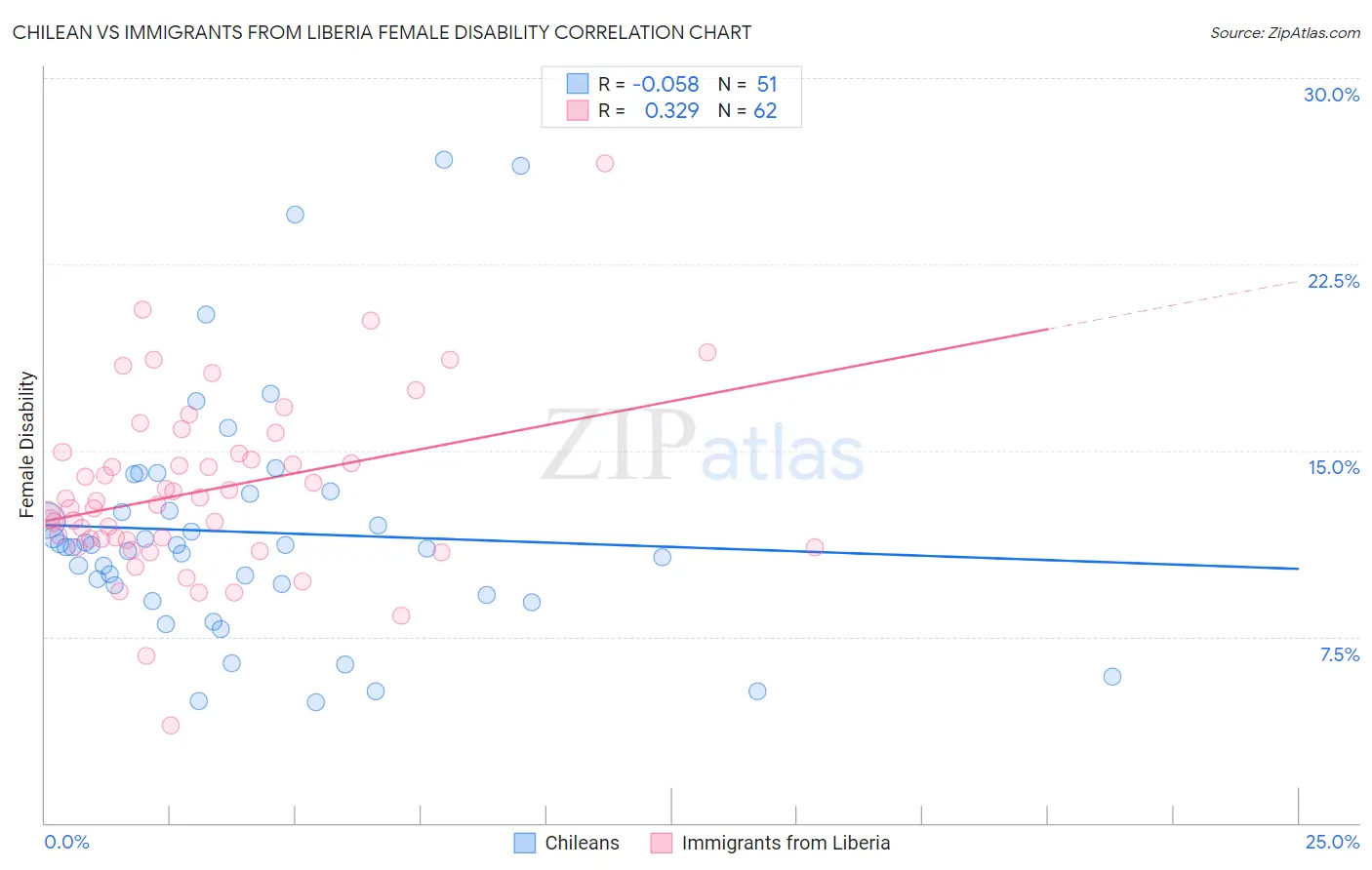 Chilean vs Immigrants from Liberia Female Disability