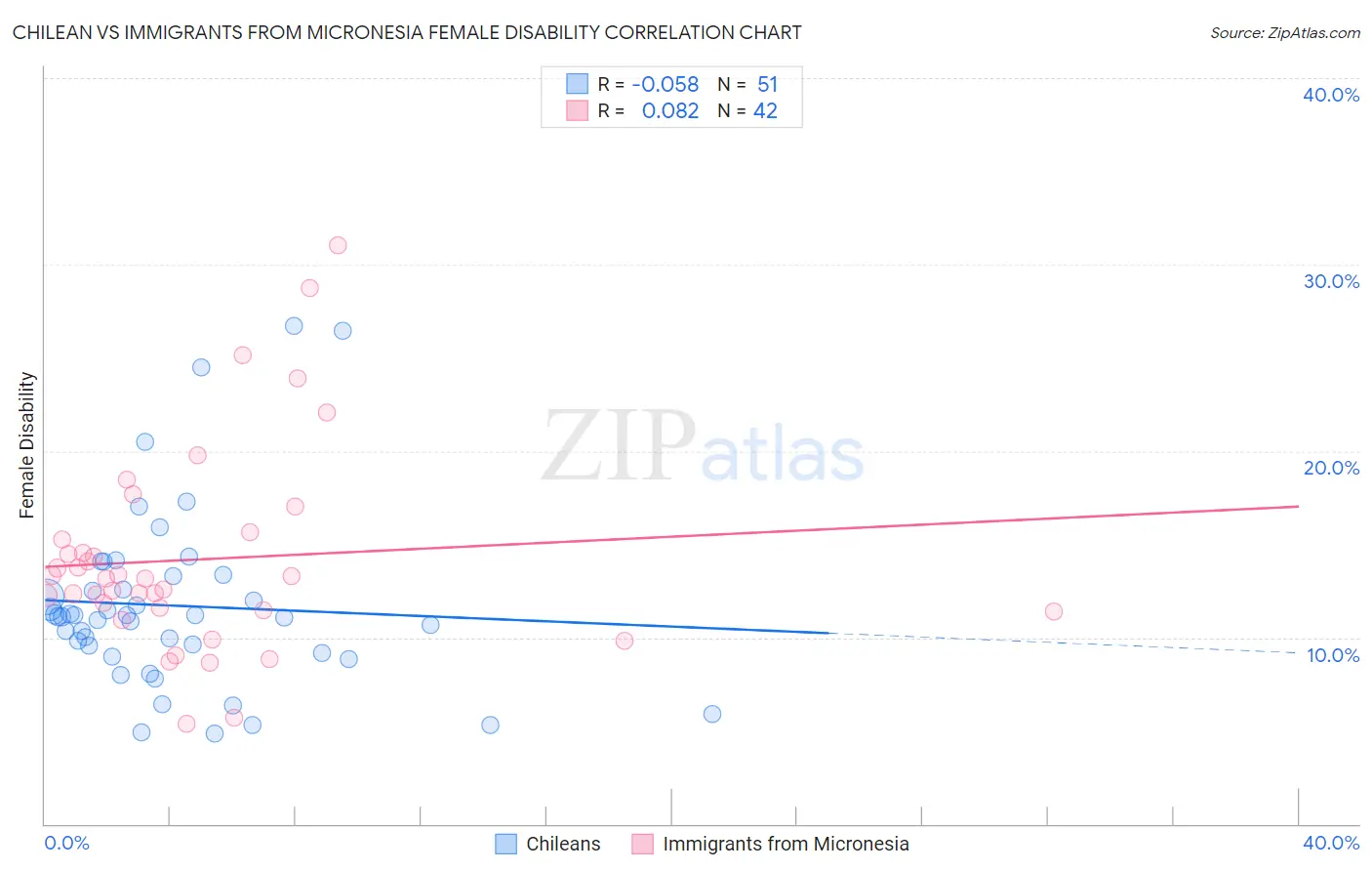 Chilean vs Immigrants from Micronesia Female Disability