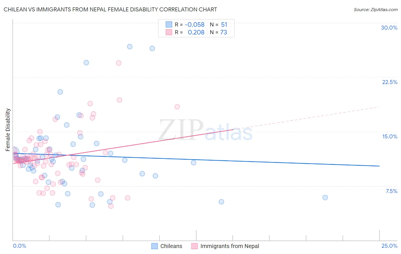 Chilean vs Immigrants from Nepal Female Disability