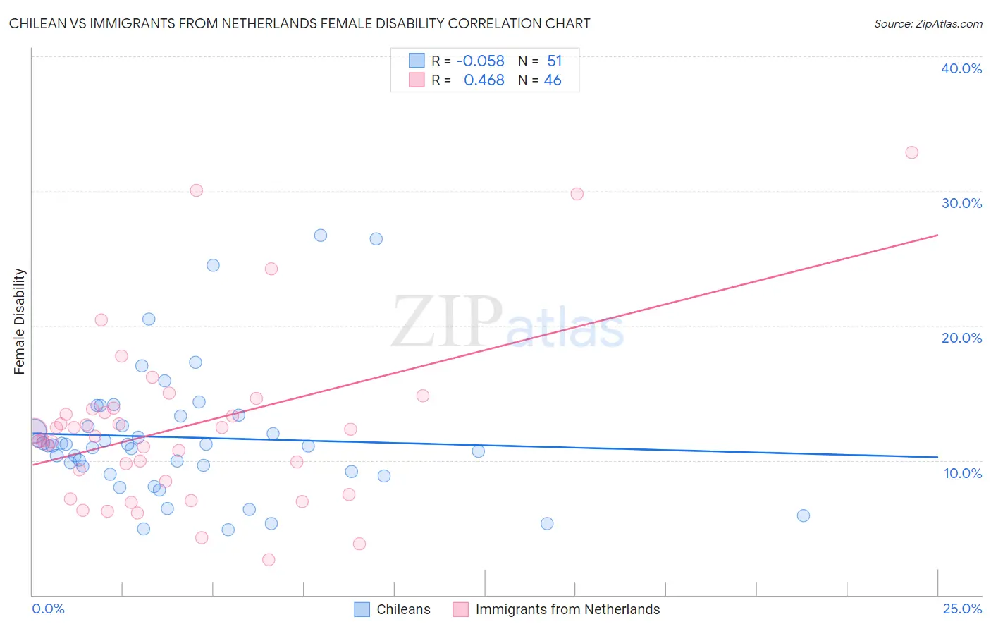 Chilean vs Immigrants from Netherlands Female Disability