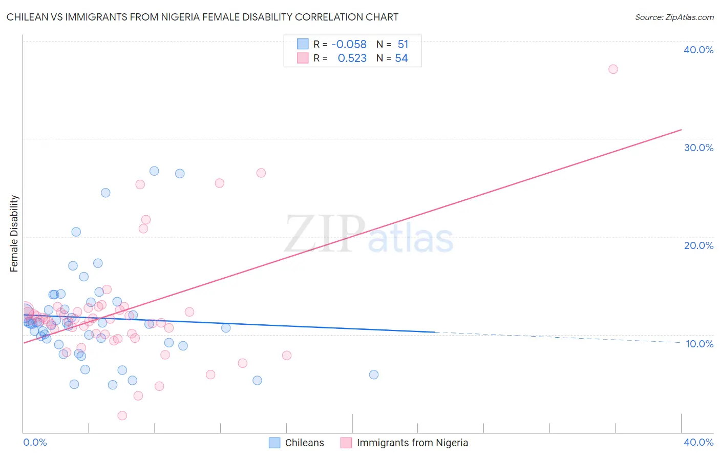 Chilean vs Immigrants from Nigeria Female Disability